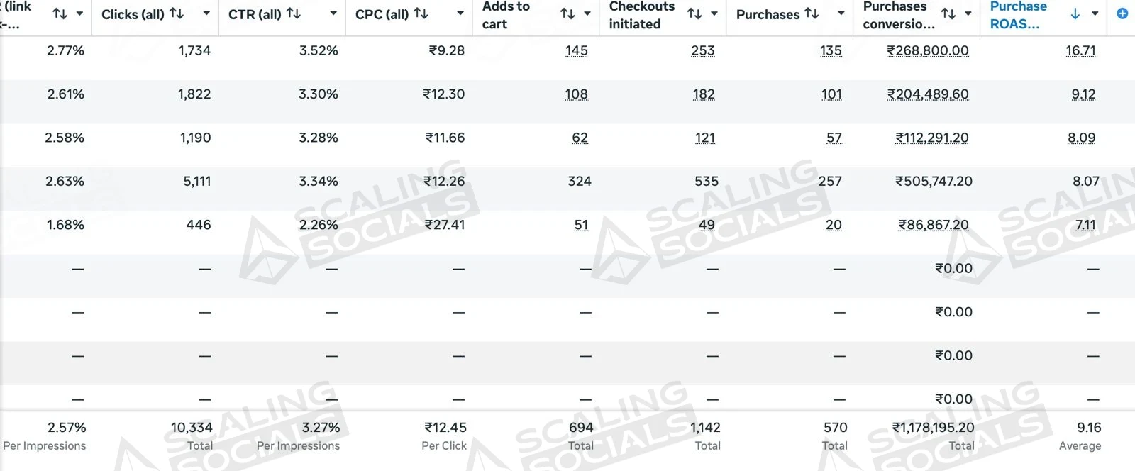 Meta Ads Manager view, client account 10