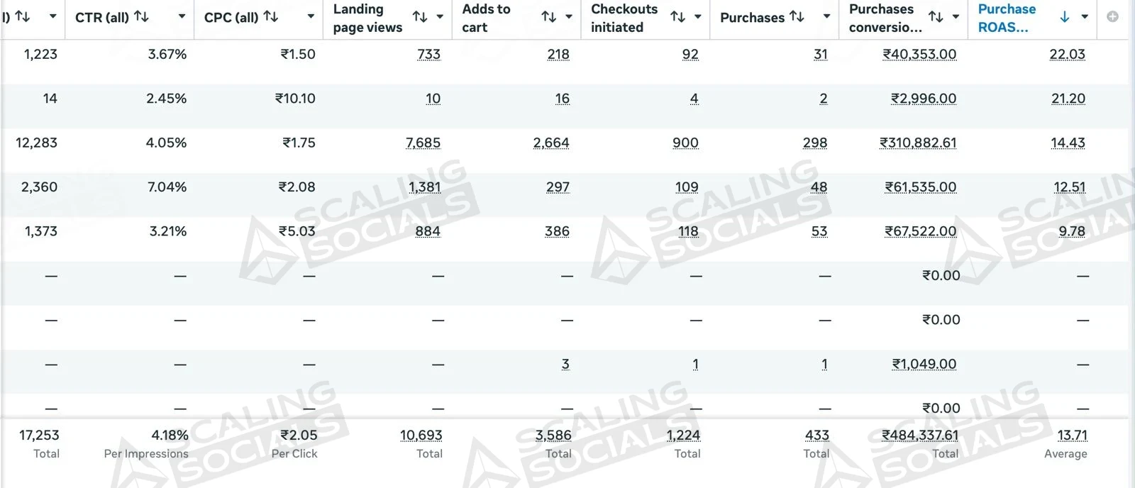 Meta Ads Manager view, client account 12