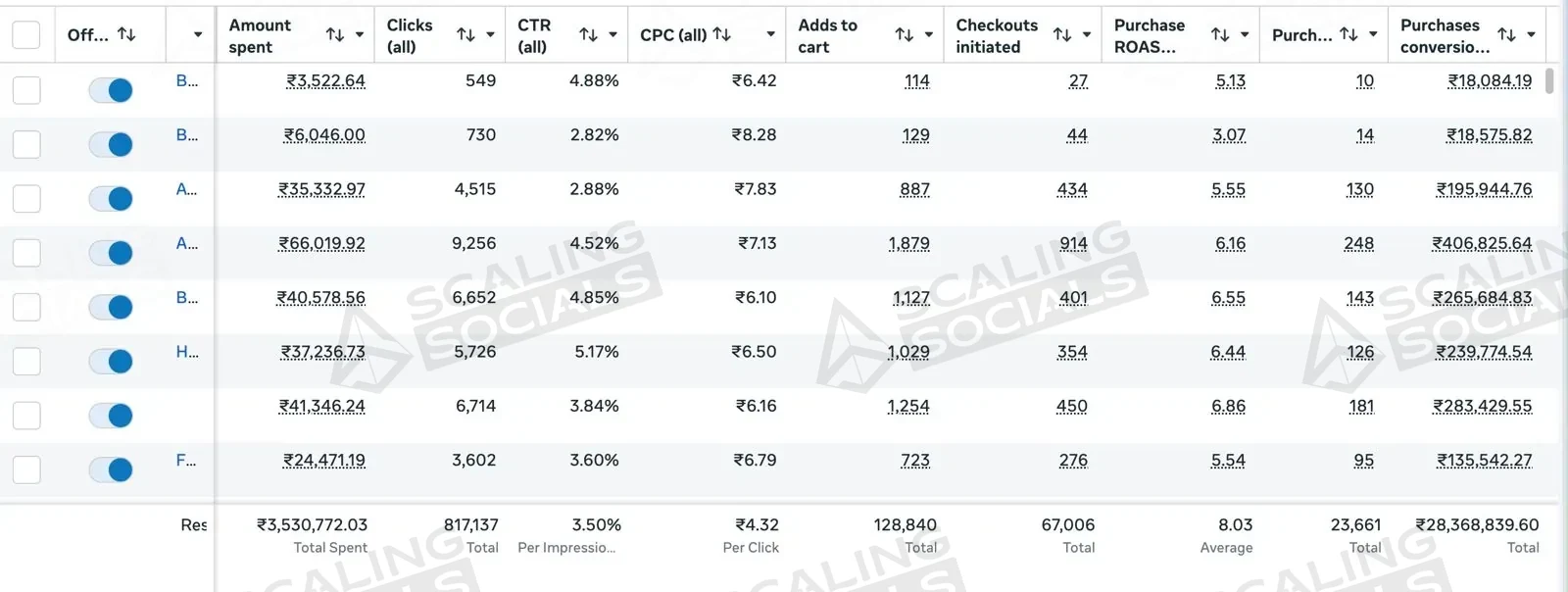 Meta Ads Manager view, client account 4