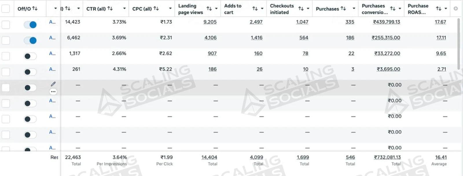 Meta Ads Manager view, client account 5