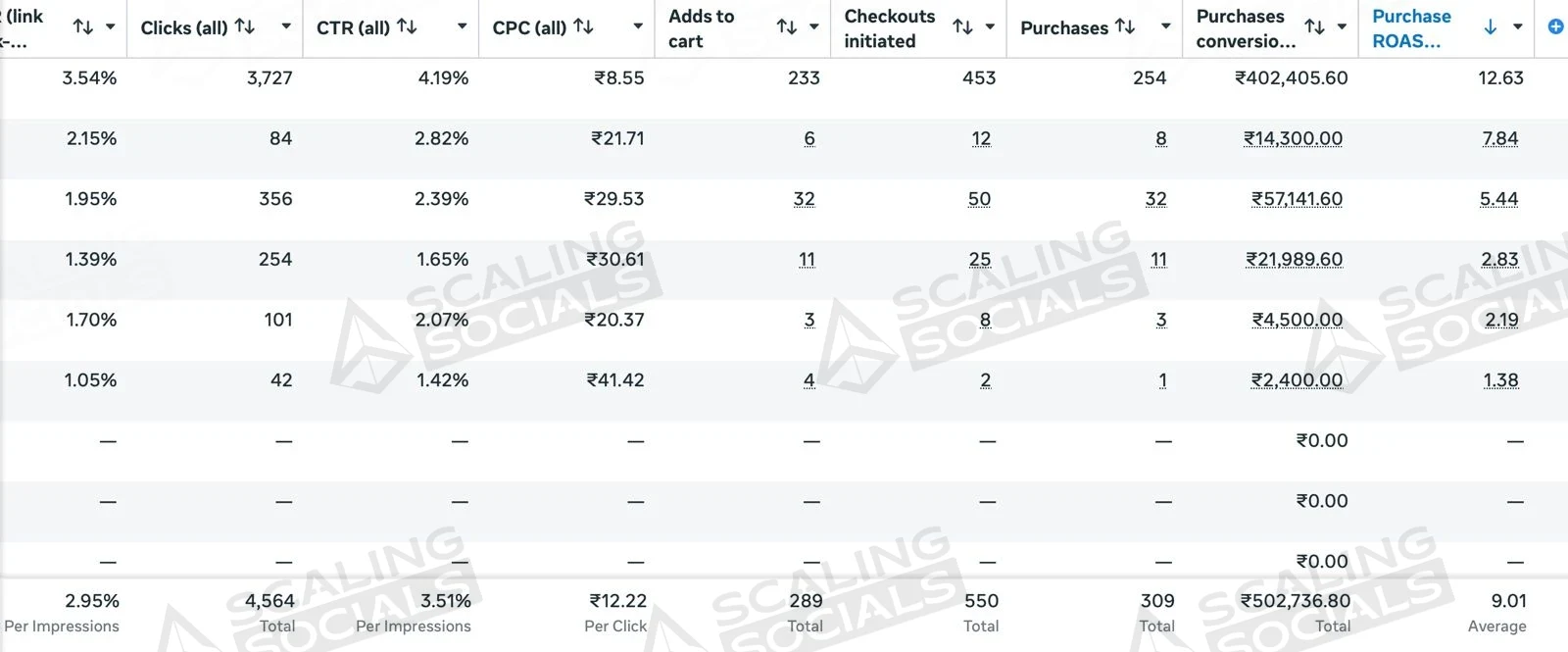 Meta Ads Manager view, client account 7