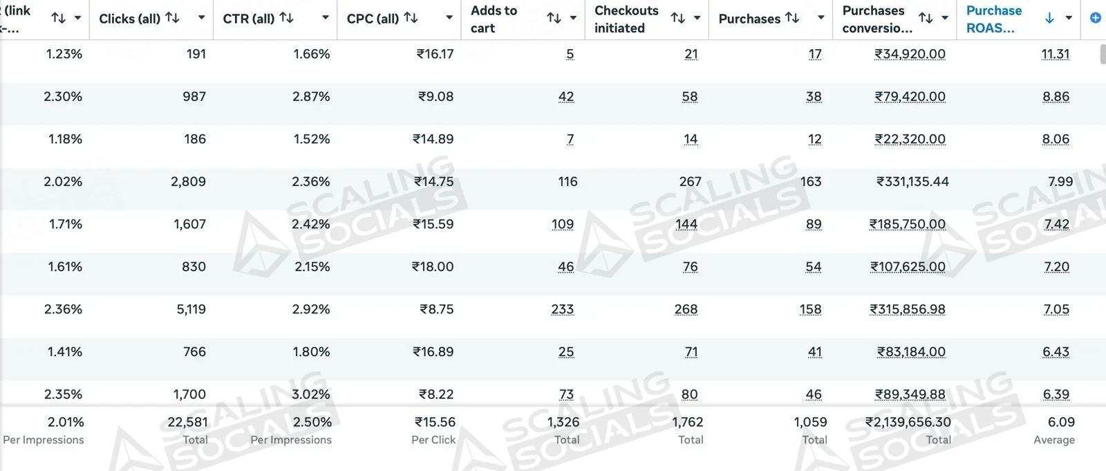 Meta Ads Manager view, client account 8